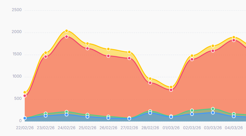 Gráfico de picos e tendências